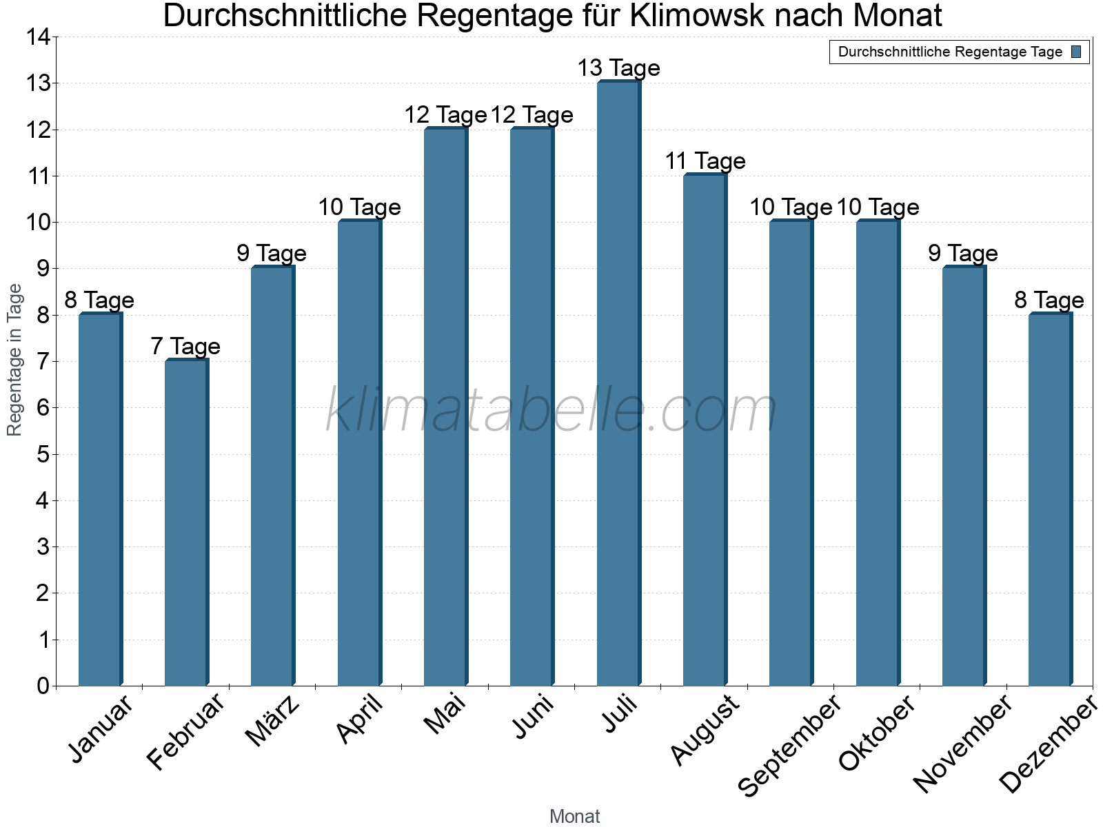 Monatliche Durchschnittswerte der Regentage im Jahresverlauf. Klimowsk.
