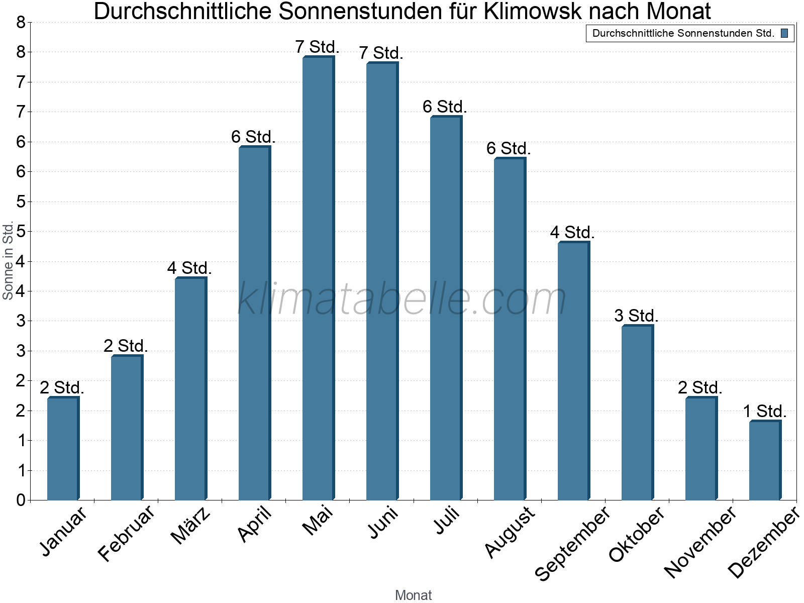 Monatliche Durchschnittswerte der täglichen Sonnenstunden im Jahresverlauf. Klimowsk.