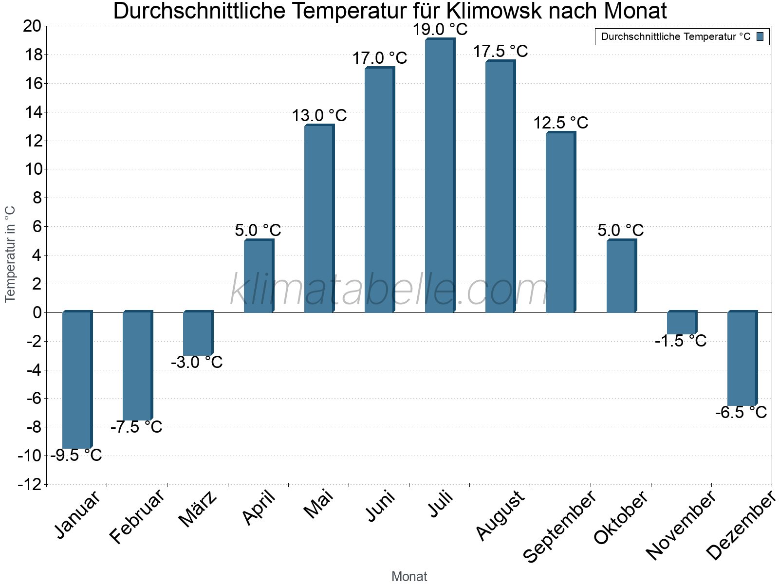 Jahresverlauf der gemittelten Temperatur je Monat. Klimowsk.