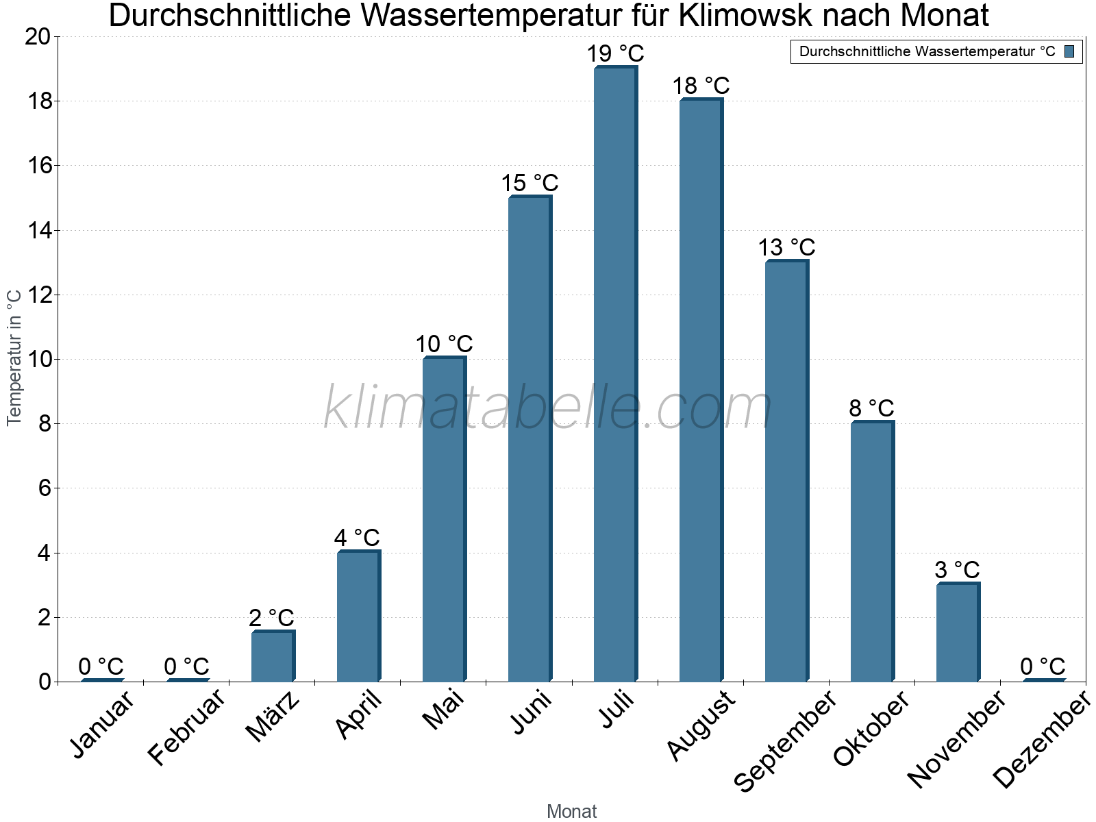 Monatliche Durchschnittstemperaturen des Wassers über das Jahr. Klimowsk.