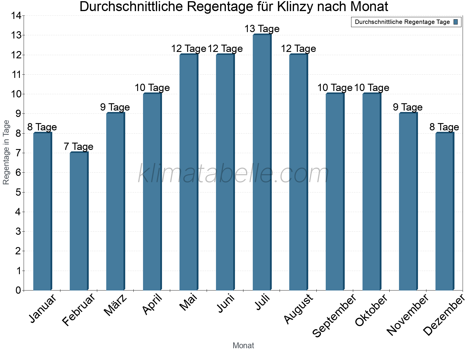 Monatliche Durchschnittswerte der Regentage im Jahresverlauf. Klinzy.
