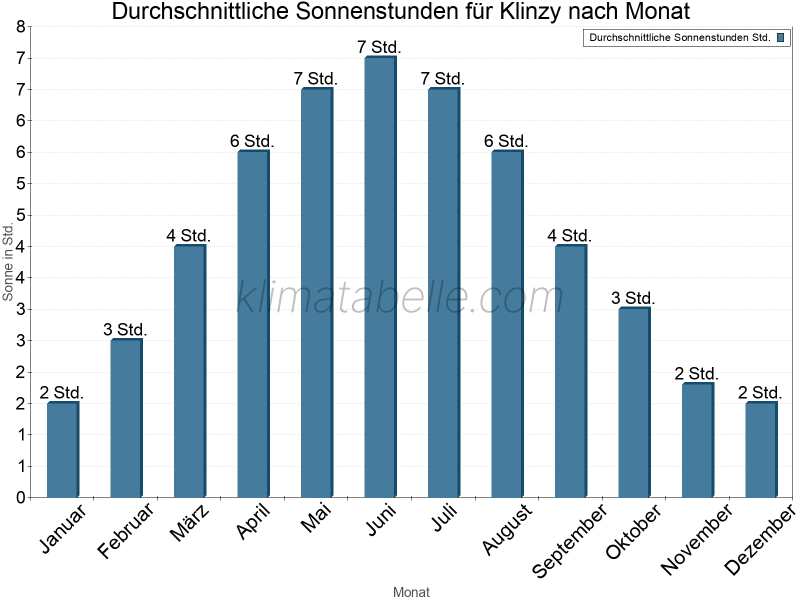 Monatliche Durchschnittswerte der täglichen Sonnenstunden im Jahresverlauf. Klinzy.