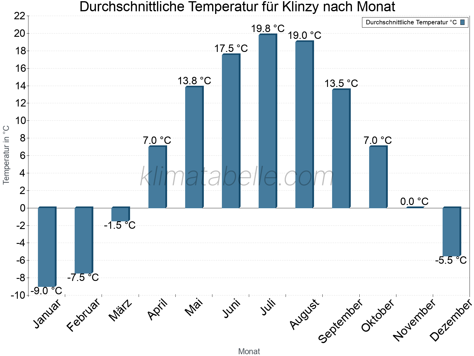 Jahresverlauf der gemittelten Temperatur je Monat. Klinzy.