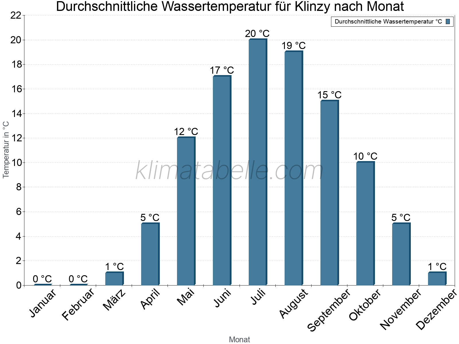 Monatliche Durchschnittstemperaturen des Wassers über das Jahr. Klinzy.