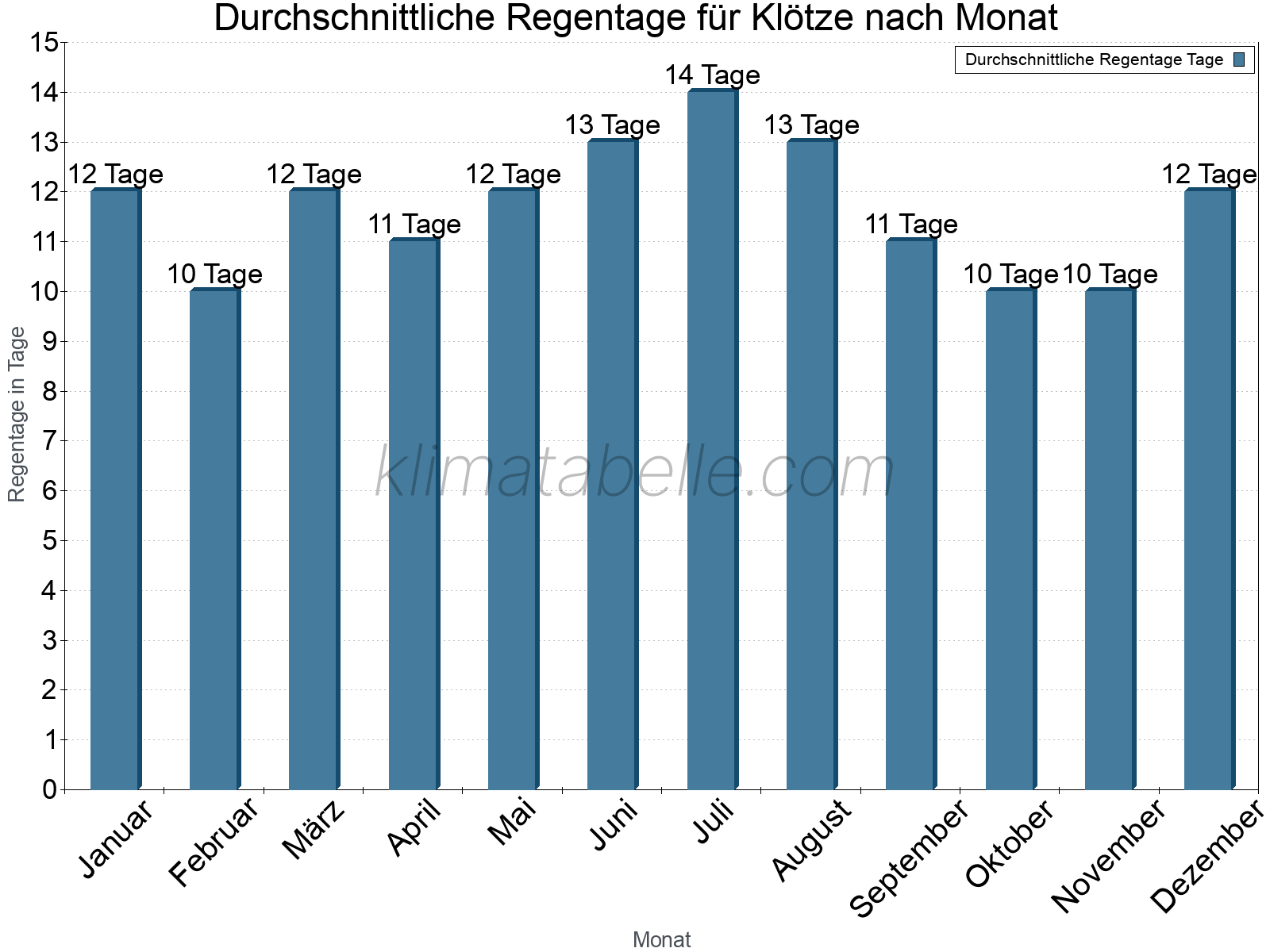 Monatliche Durchschnittswerte der Regentage im Jahresverlauf. Klötze.