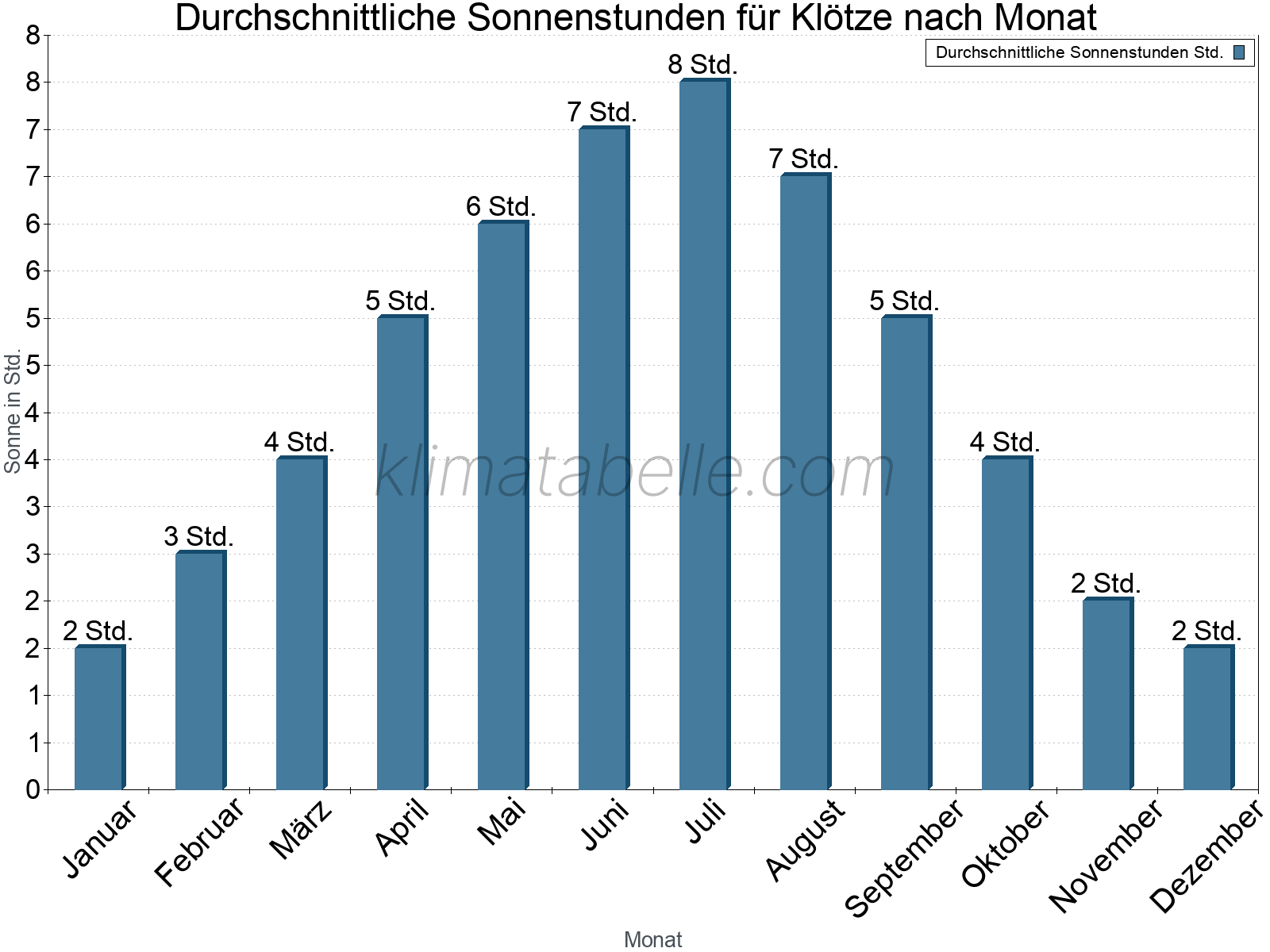 Monatliche Durchschnittswerte der täglichen Sonnenstunden im Jahresverlauf. Klötze.