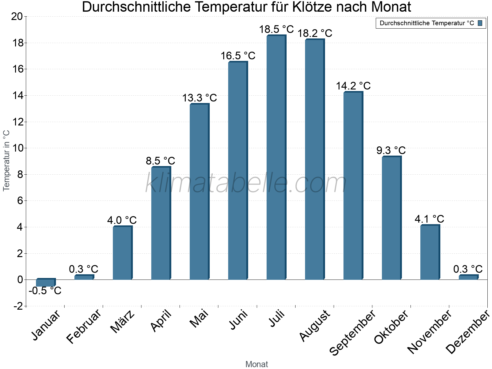 Jahresverlauf der gemittelten Temperatur je Monat. Klötze.