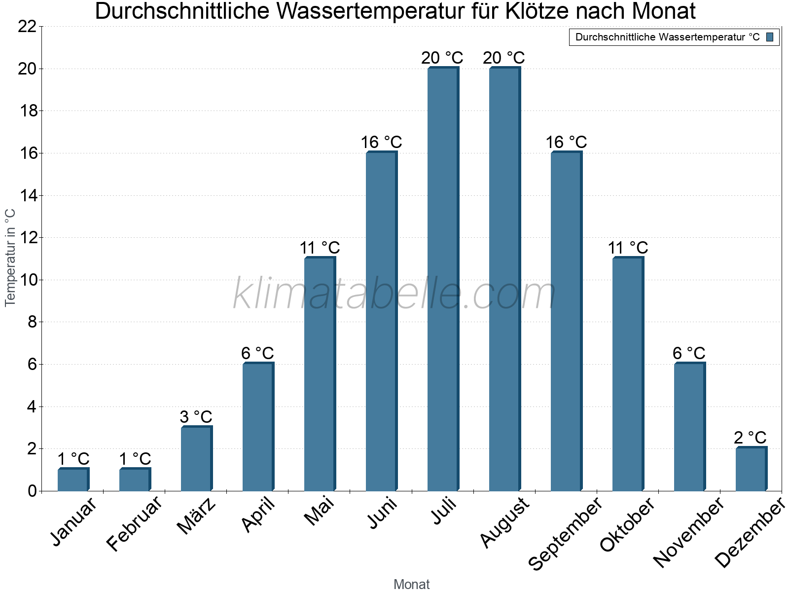 Monatliche Durchschnittstemperaturen des Wassers über das Jahr. Klötze.
