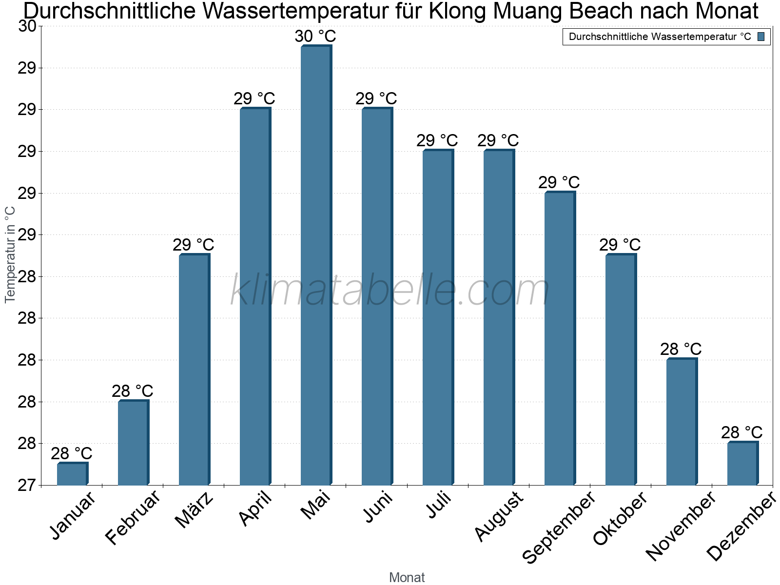 Monatliche Durchschnittstemperaturen des Wassers über das Jahr. Klong Muang Beach.