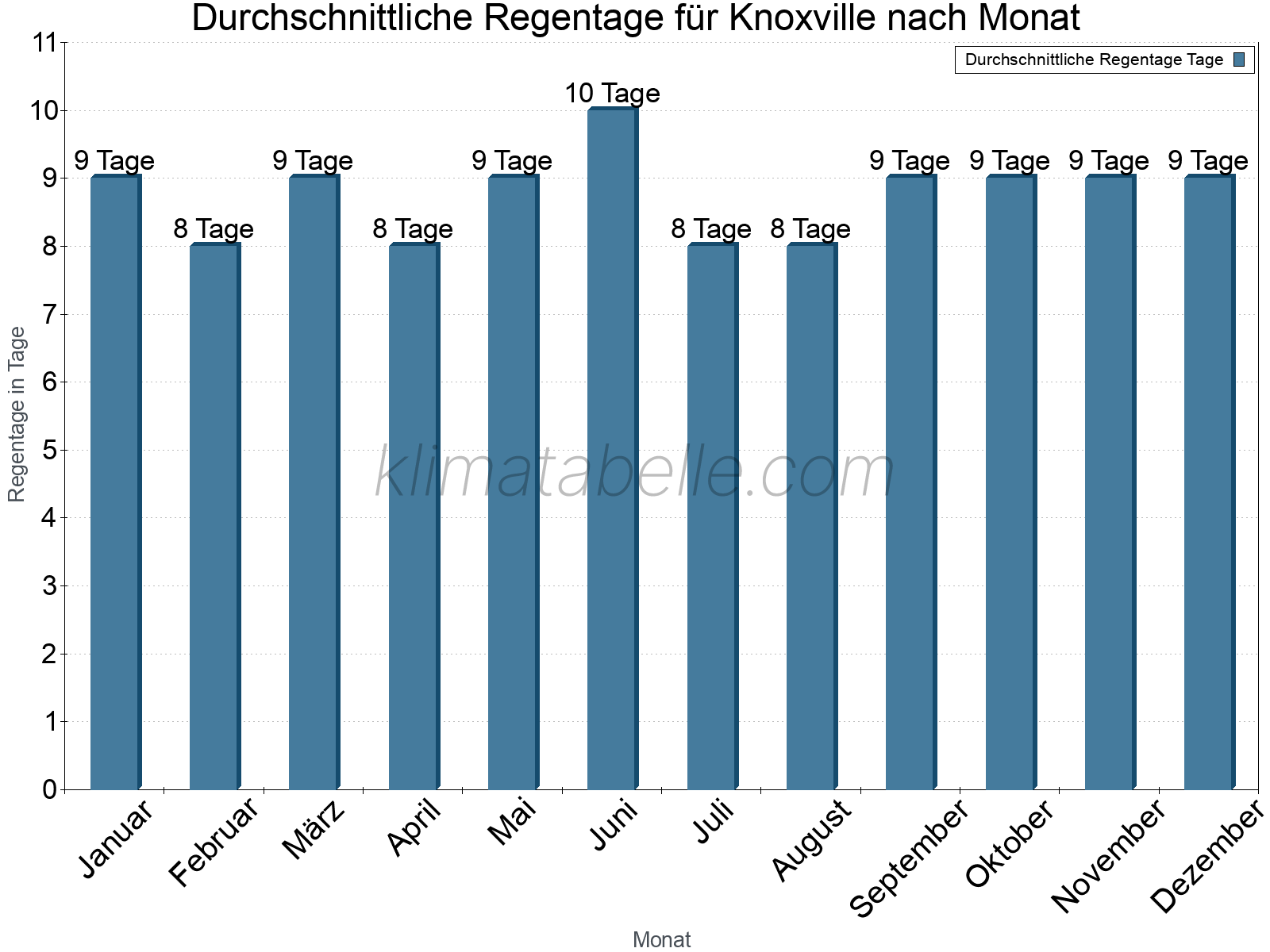Monatliche Durchschnittswerte der Regentage im Jahresverlauf. Knoxville.