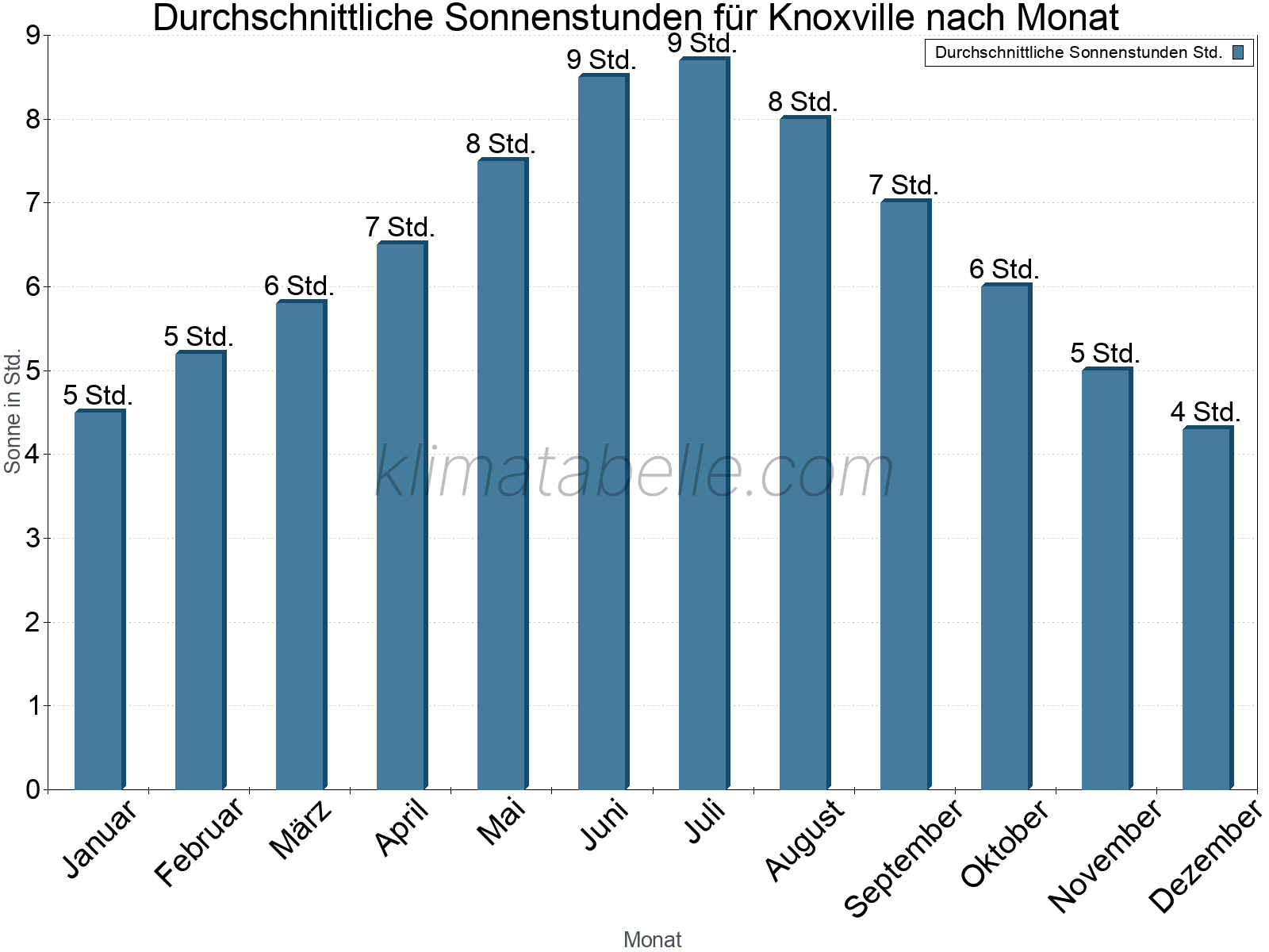 Monatliche Durchschnittswerte der täglichen Sonnenstunden im Jahresverlauf. Knoxville.