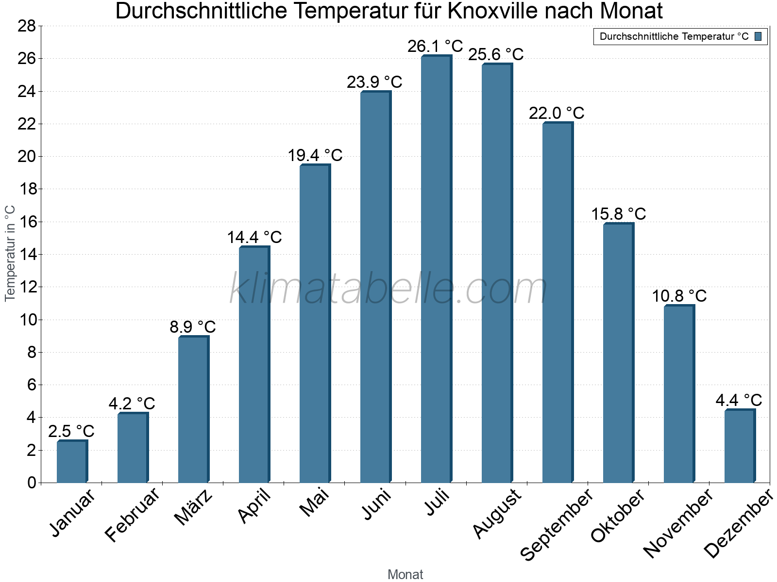 Jahresverlauf der gemittelten Temperatur je Monat. Knoxville.