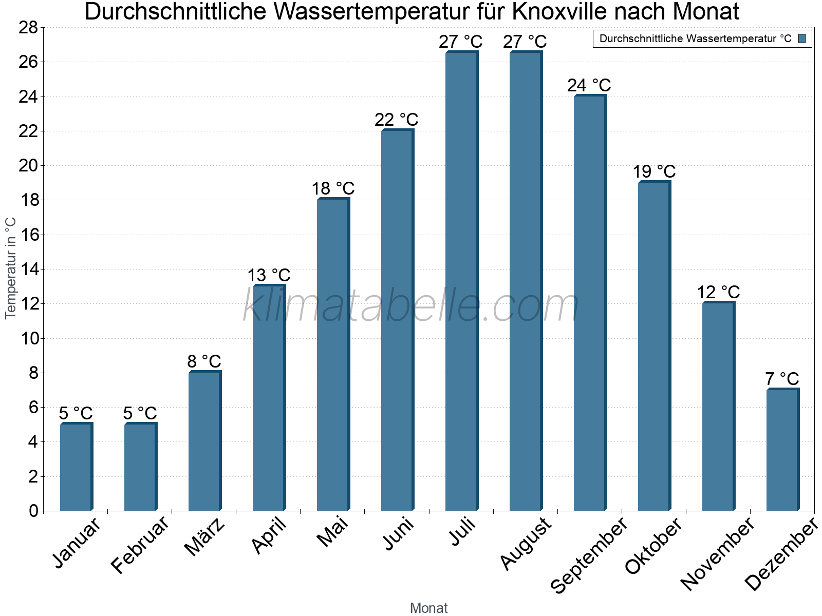 Monatliche Durchschnittstemperaturen des Wassers über das Jahr. Knoxville.