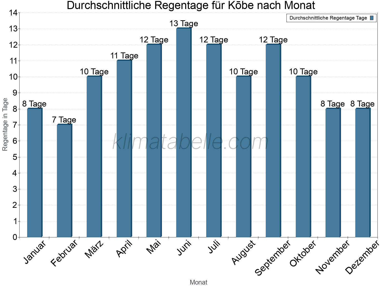 Monatliche Durchschnittswerte der Regentage im Jahresverlauf. Kōbe.