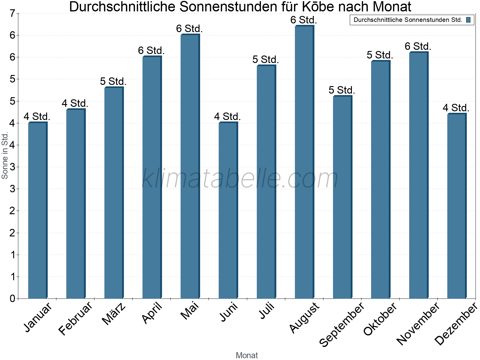 Monatliche Durchschnittswerte der täglichen Sonnenstunden im Jahresverlauf. Kōbe.