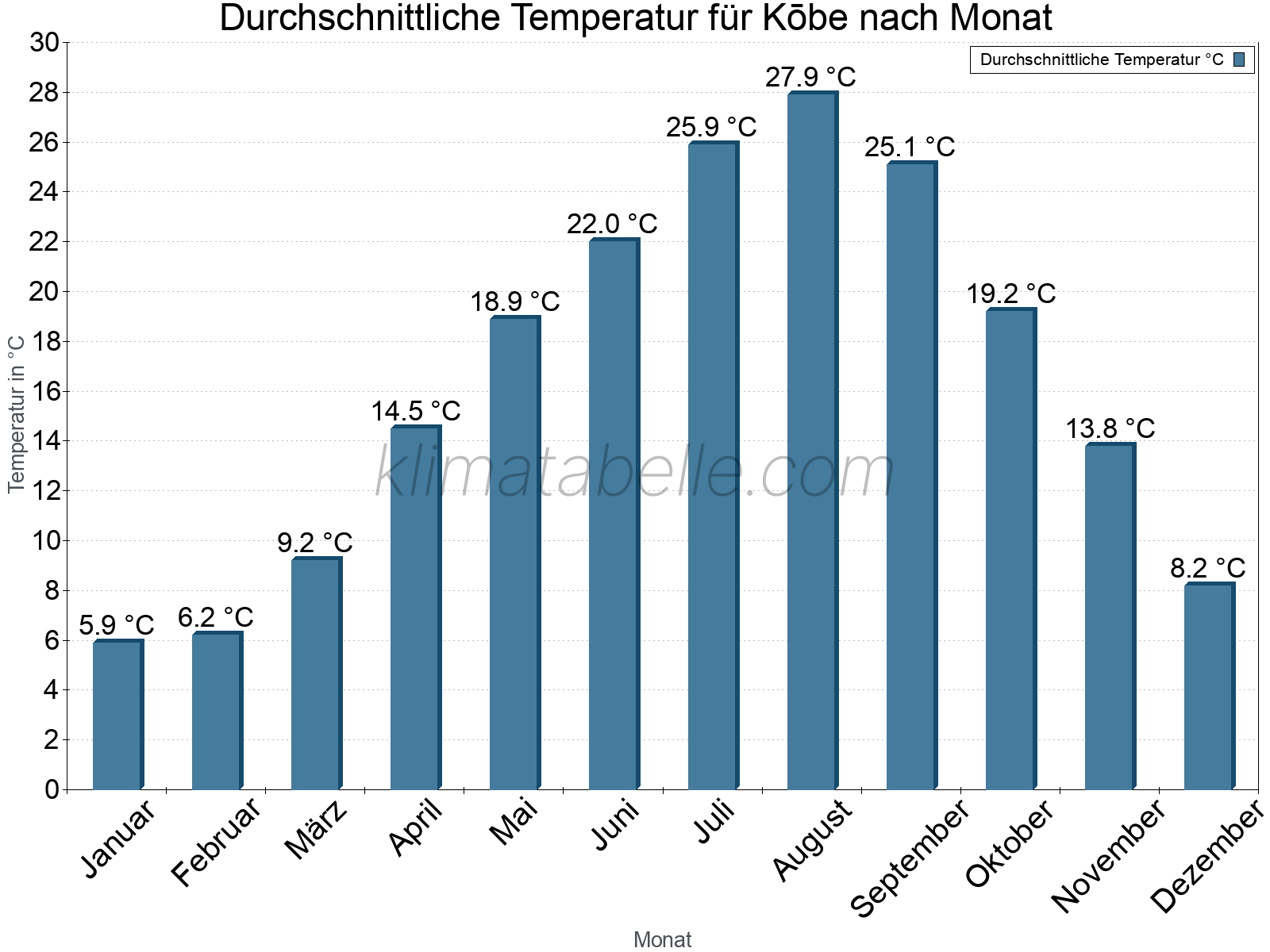 Jahresverlauf der gemittelten Temperatur je Monat. Kōbe.