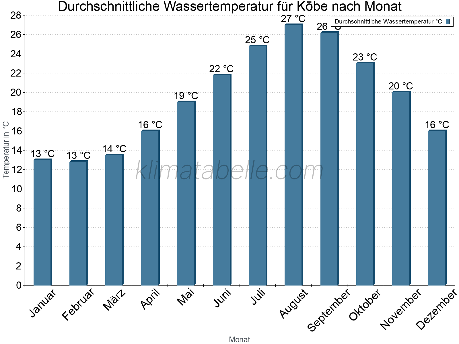 Monatliche Durchschnittstemperaturen des Wassers über das Jahr. Kōbe.