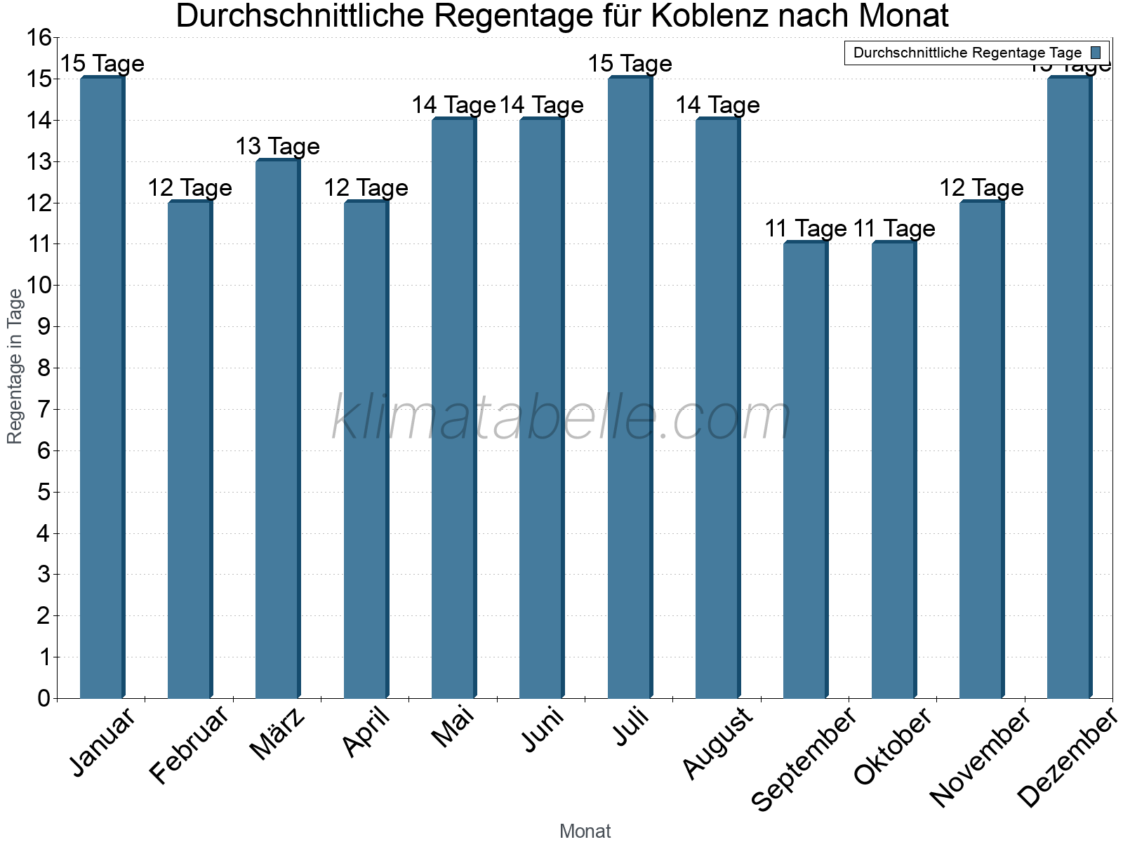 Monatliche Durchschnittswerte der Regentage im Jahresverlauf. Koblenz.