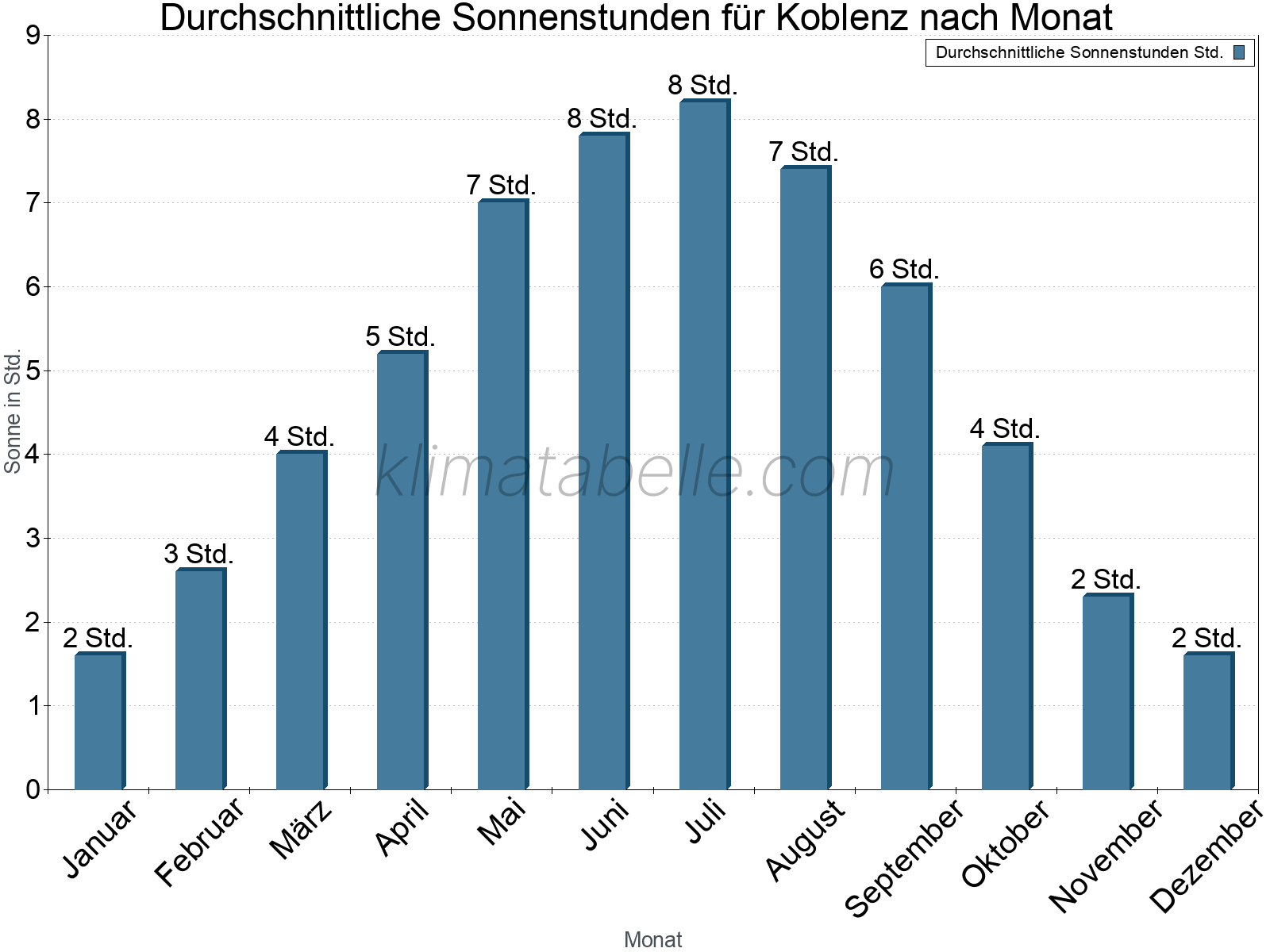 Monatliche Durchschnittswerte der täglichen Sonnenstunden im Jahresverlauf. Koblenz.