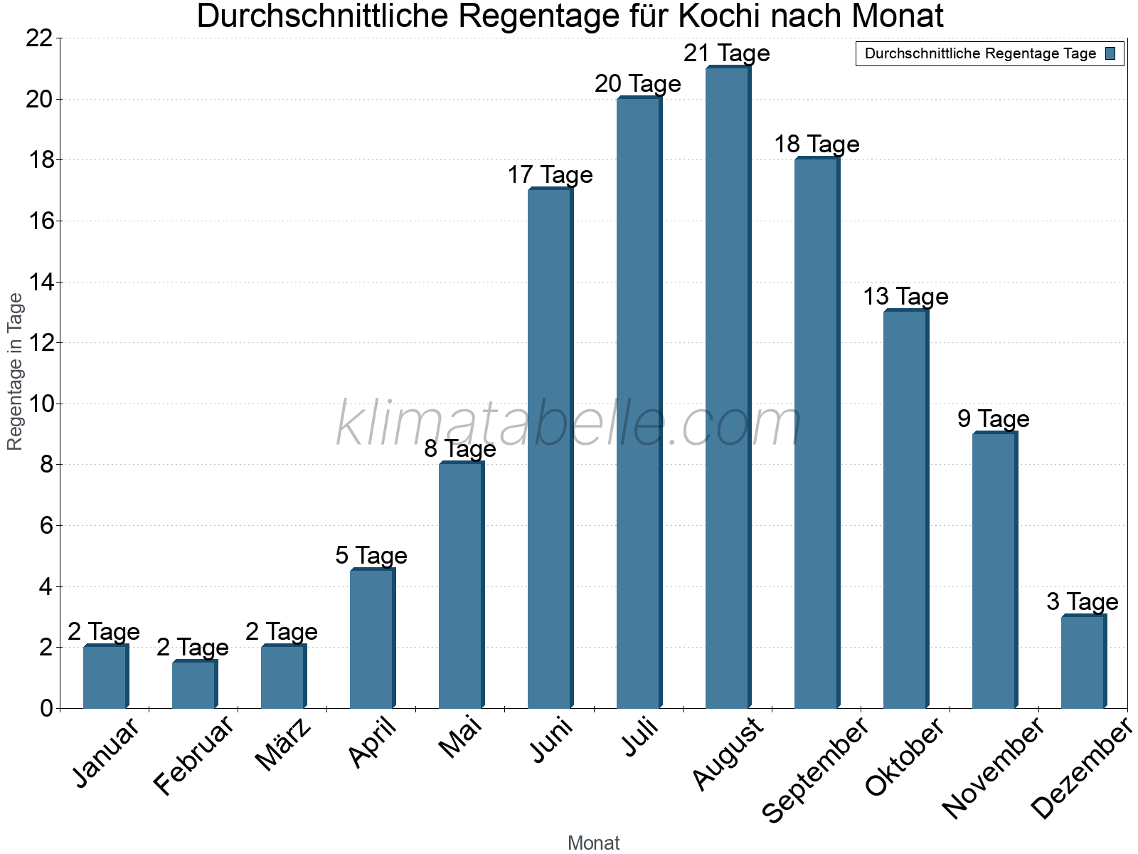 Monatliche Durchschnittswerte der Regentage im Jahresverlauf. Kochi.