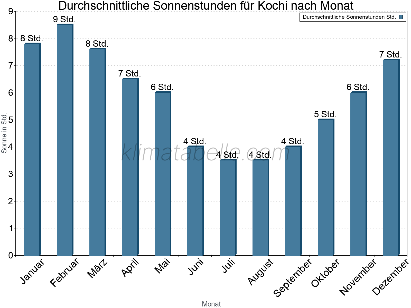 Monatliche Durchschnittswerte der täglichen Sonnenstunden im Jahresverlauf. Kochi.
