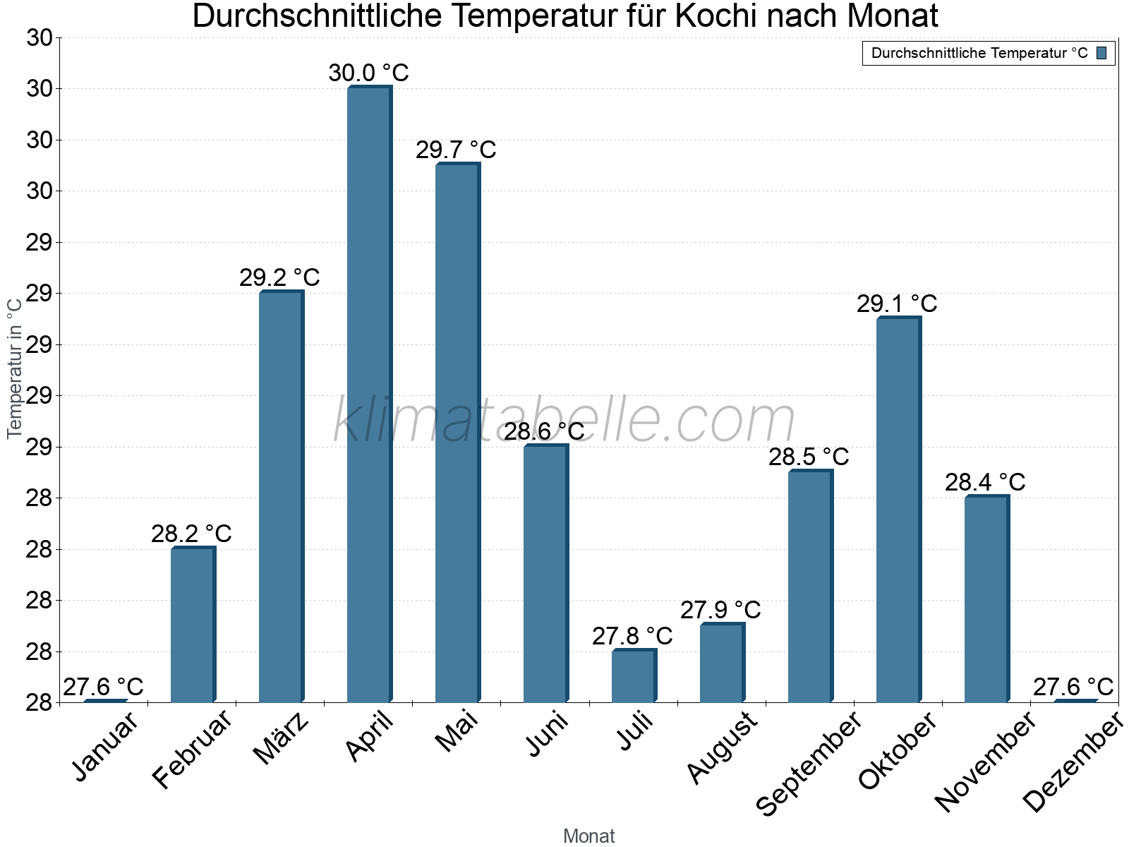 Jahresverlauf der gemittelten Temperatur je Monat. Kochi.