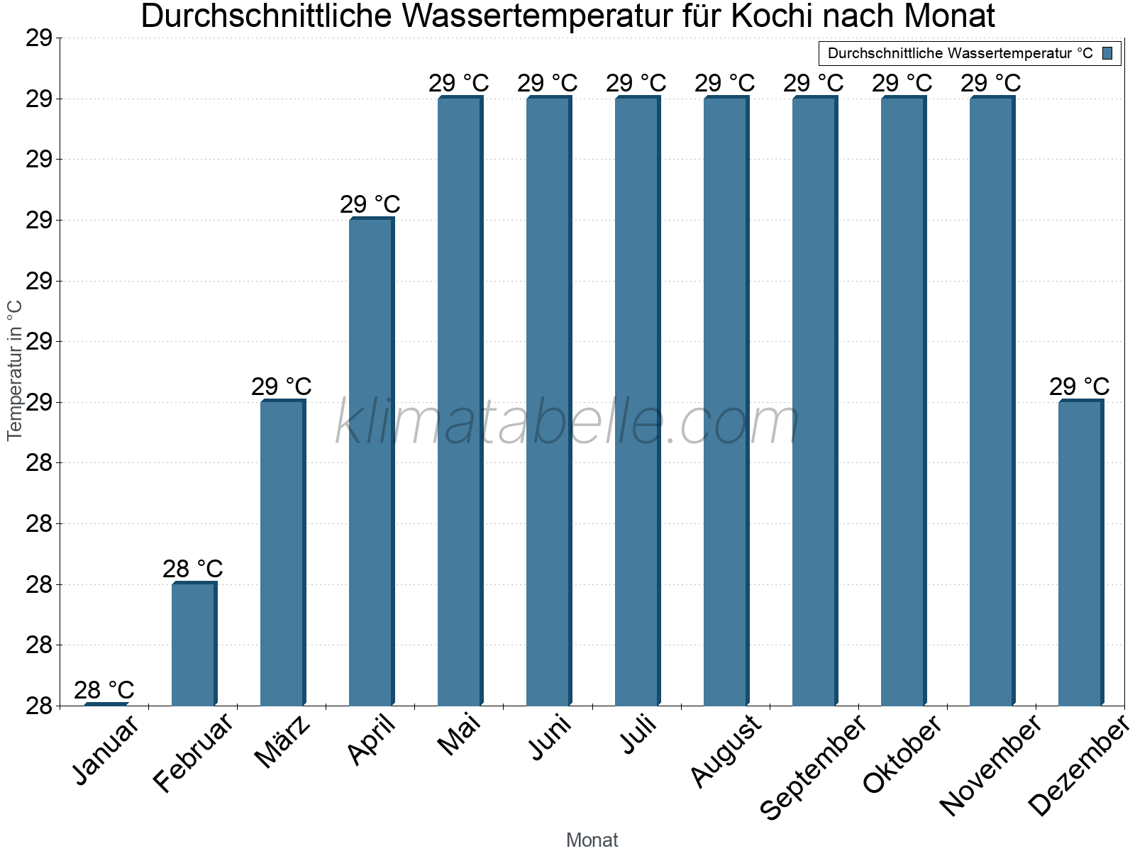 Monatliche Durchschnittstemperaturen des Wassers über das Jahr. Kochi.
