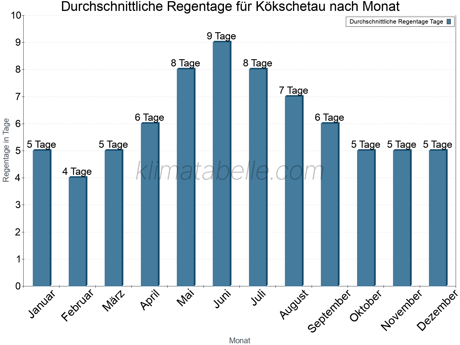 Monatliche Durchschnittswerte der Regentage im Jahresverlauf. Kökschetau.