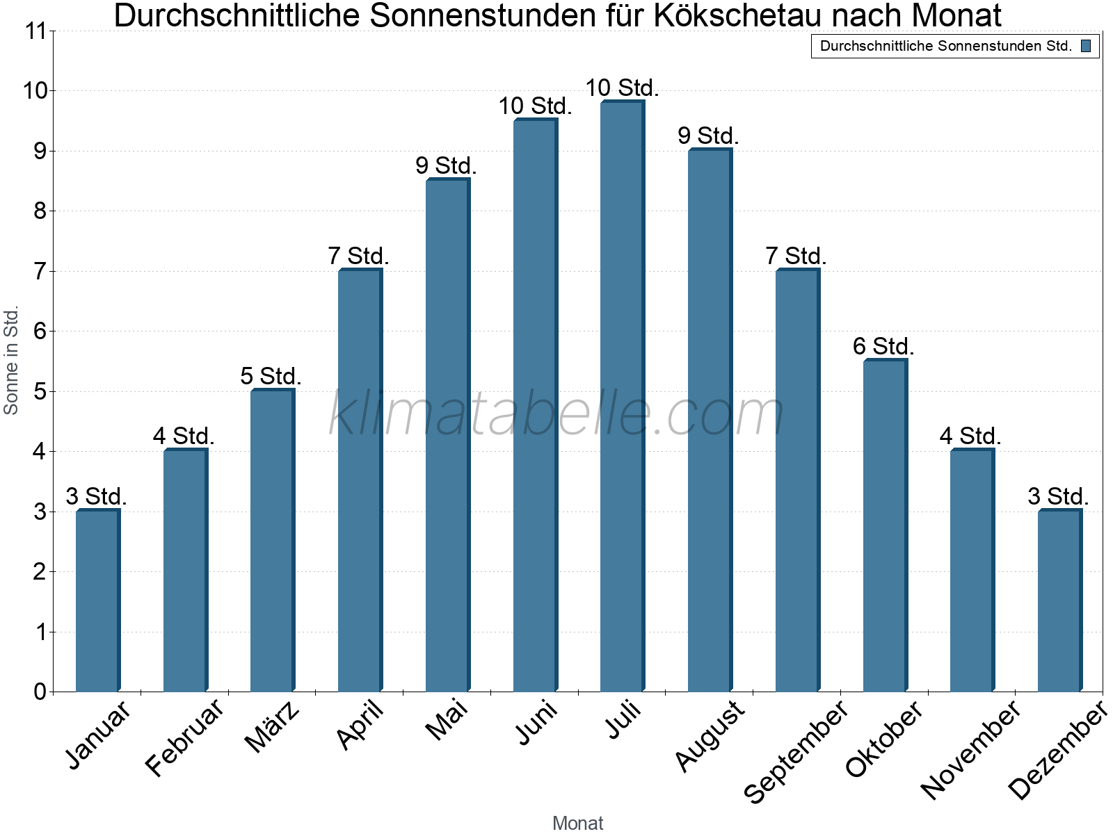 Monatliche Durchschnittswerte der täglichen Sonnenstunden im Jahresverlauf. Kökschetau.