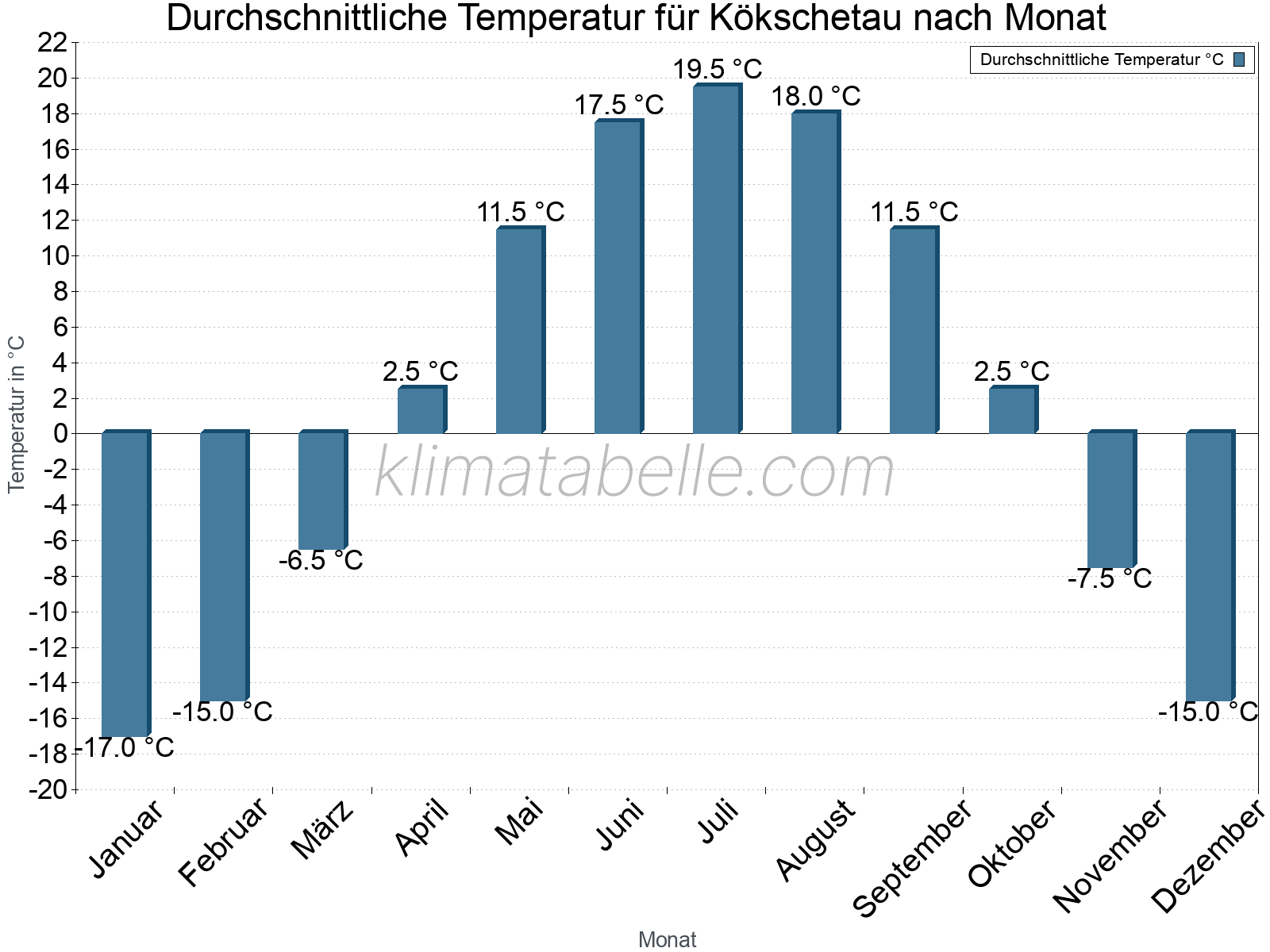 Jahresverlauf der gemittelten Temperatur je Monat. Kökschetau.
