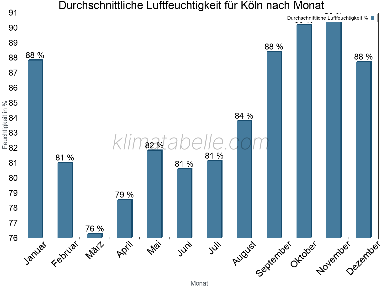 Jahresverlauf des gemittelten Luftfeuchtigkeit je Monat. Zu beachten ist, dass die Skalierung der Y-Achse an die Datenwerte angepasst wird. Die Balkenhöhe steht nicht für absolute Prozentsätze wie 0% oder 100%, sondern für relative Mengen im Vergleich zu den minimalen bzw. maximalen Werten anderer Monate. Köln.