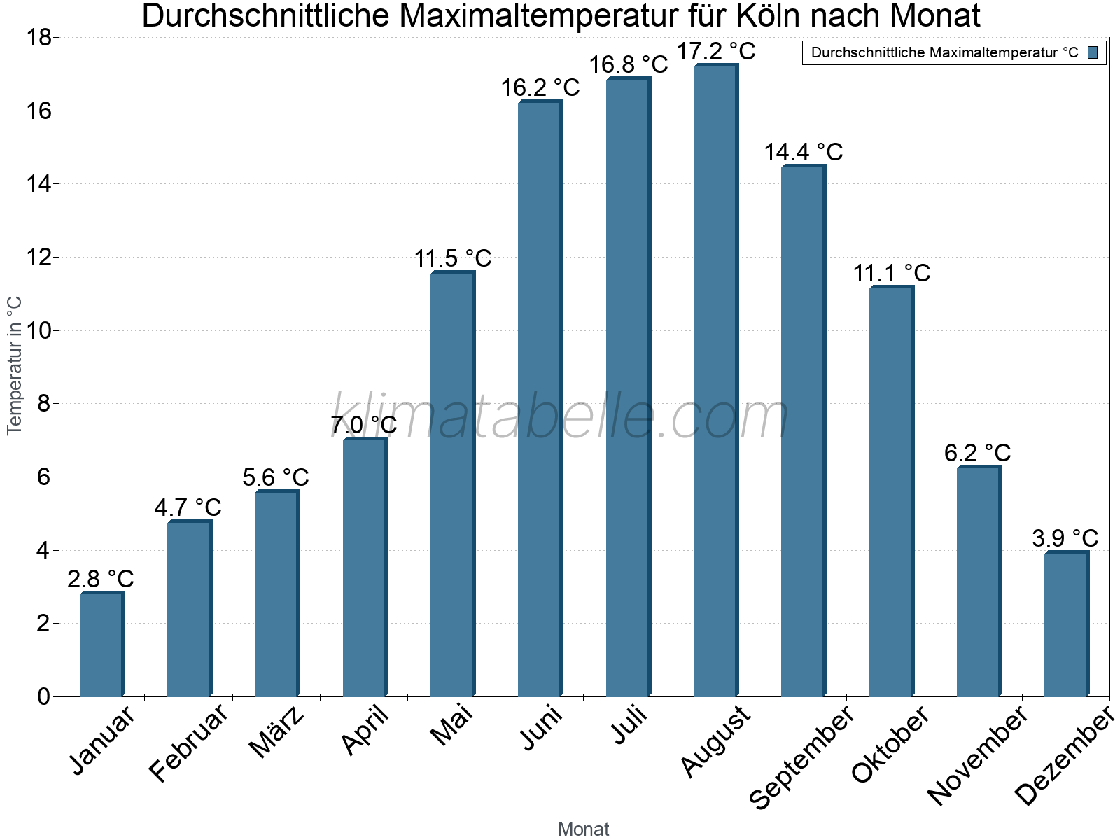 Jahresverlauf der gemittelten Maximaltemperatur je Monat. Köln.