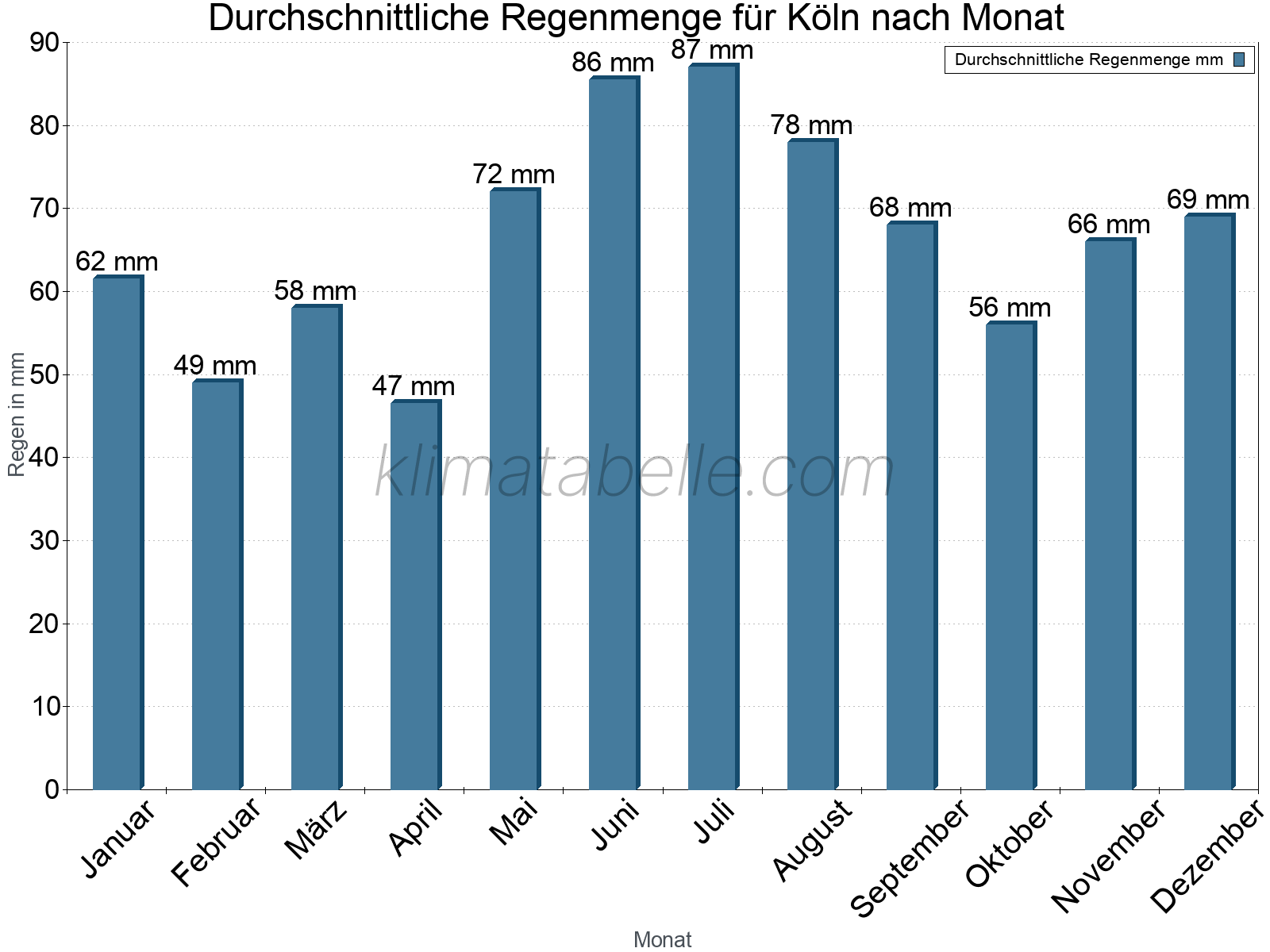 Monatliche Durchschnittswerte der täglichen Regenmenge im Jahresverlauf. Köln.