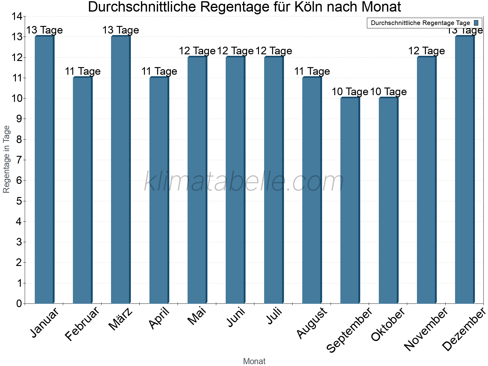 Monatliche Durchschnittswerte der Regentage im Jahresverlauf. Köln.