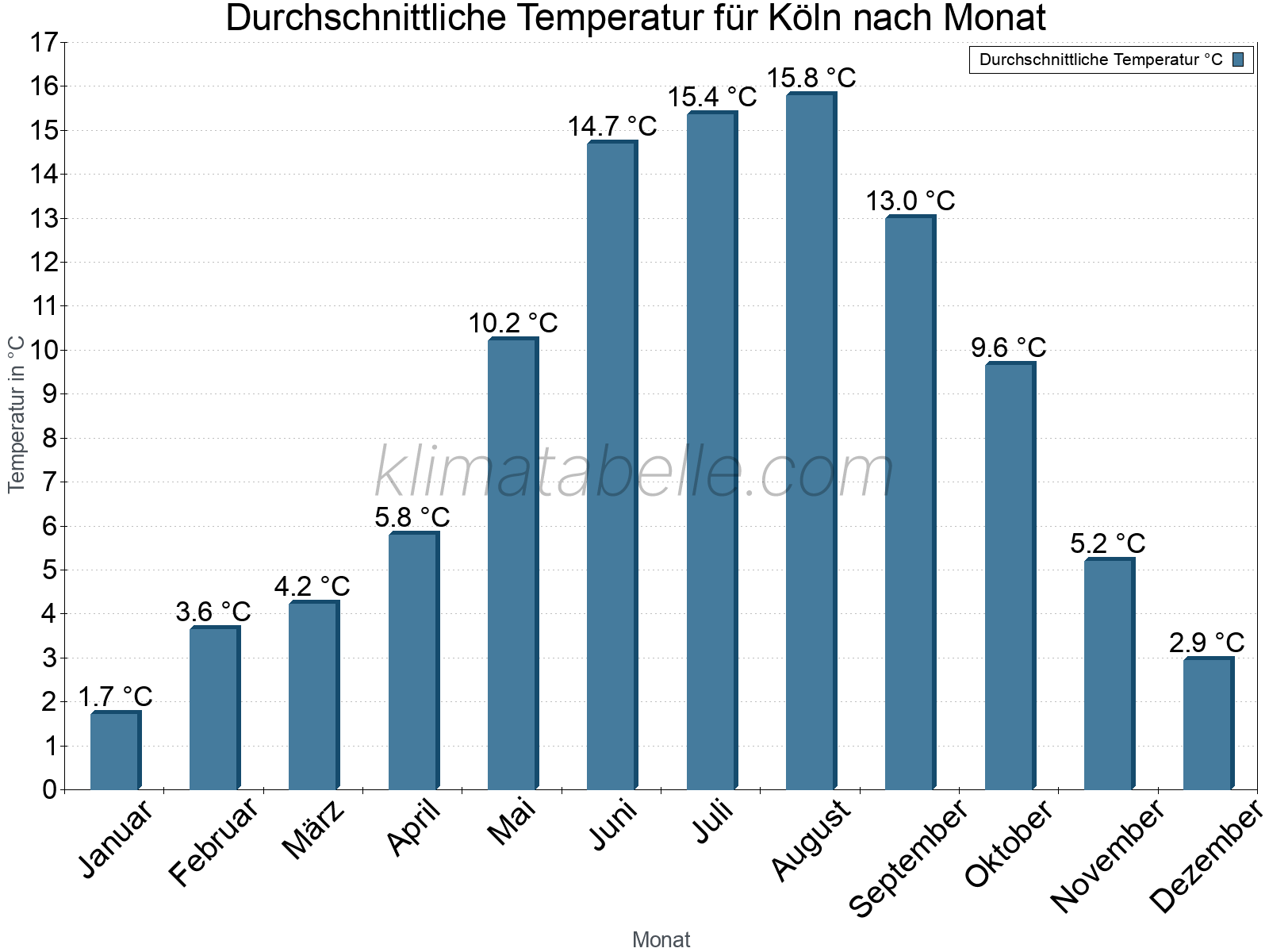Jahresverlauf der gemittelten Temperatur je Monat. Köln.