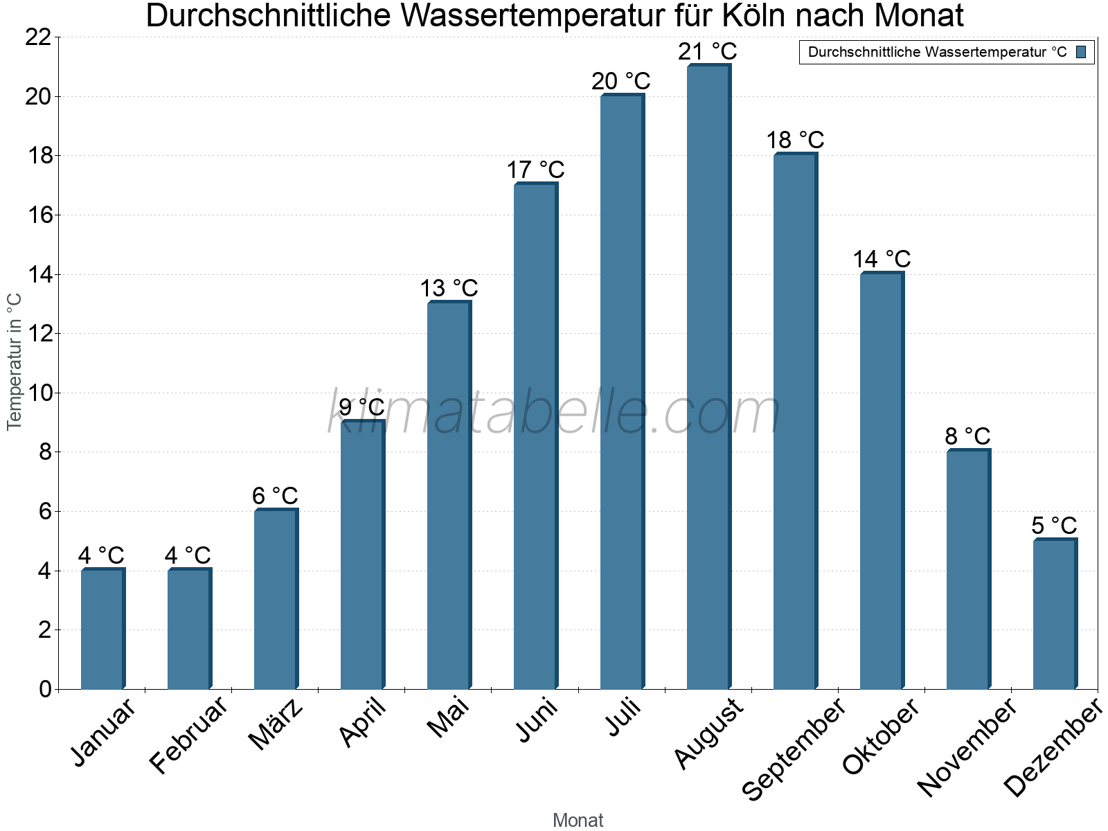 Monatliche Durchschnittstemperaturen des Wassers über das Jahr. Köln.