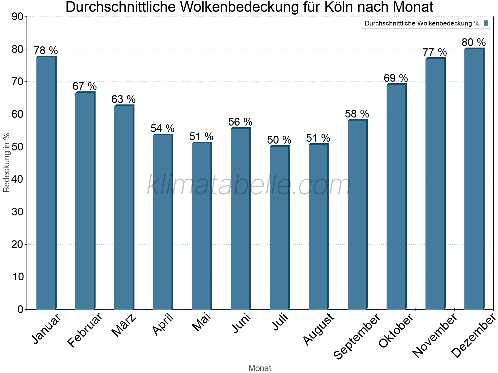 Jahresverlauf der gemittelten Bedeckung des Himmels je Monat. Dabei sind auch Nebelfelder (z.B. am Morgen) inkludiert. Zu beachten ist, dass die Skalierung der Y-Achse an die Datenwerte angepasst wird. Die Balkenhöhe steht nicht für absolute Prozentsätze wie 0% oder 100%, sondern für relative Mengen im Vergleich zu den minimalen bzw. maximalen Werten anderer Monate. Köln.