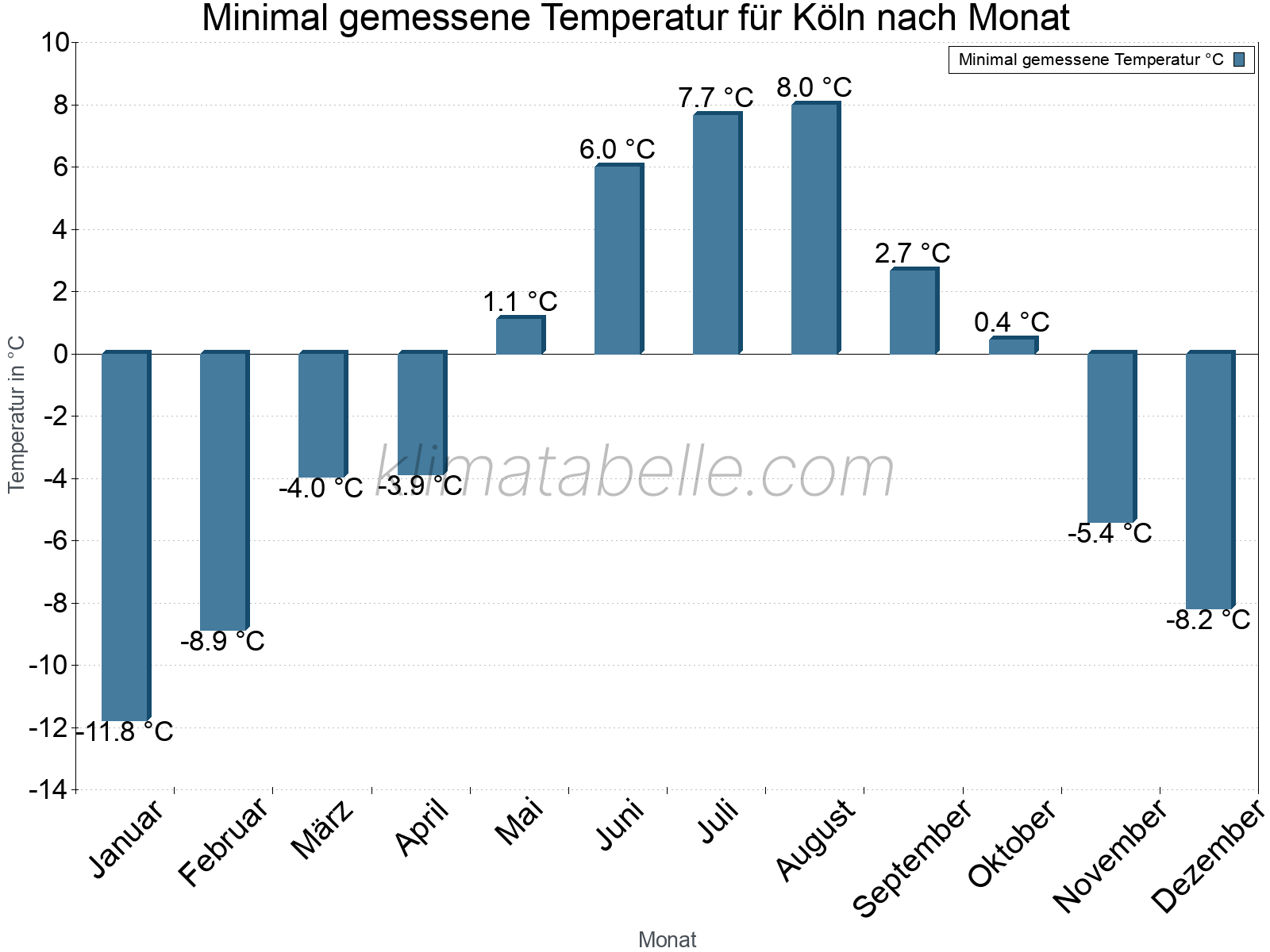 Jahresverlauf der Minimaltemperatur je Monat. Köln.