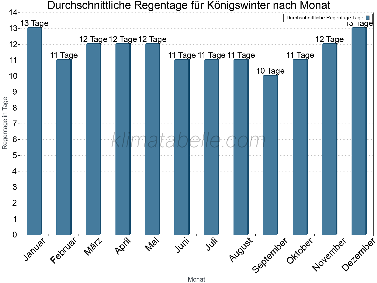 Monatliche Durchschnittswerte der Regentage im Jahresverlauf. Königswinter.