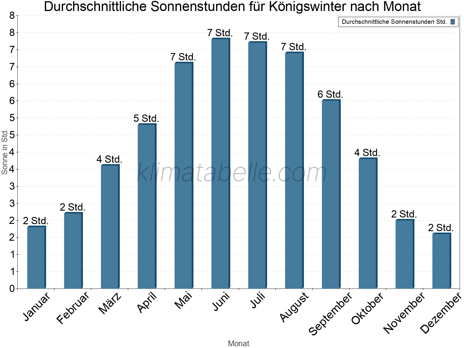 Monatliche Durchschnittswerte der täglichen Sonnenstunden im Jahresverlauf. Königswinter.