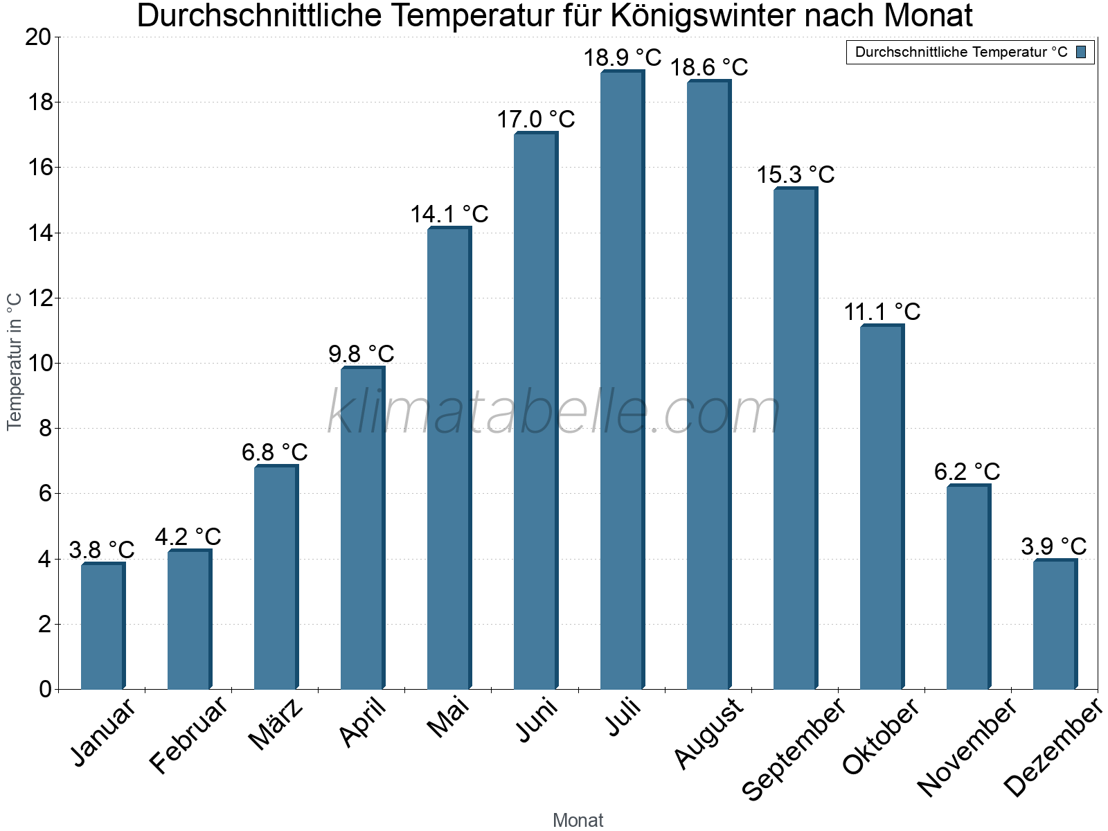 Jahresverlauf der gemittelten Temperatur je Monat. Königswinter.