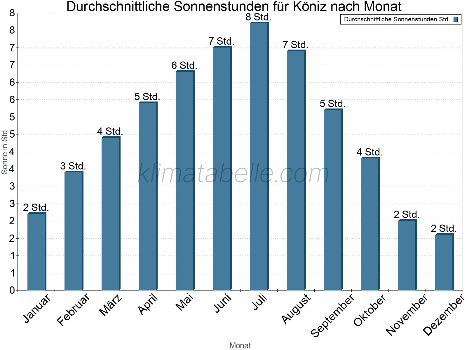 Monatliche Durchschnittswerte der täglichen Sonnenstunden im Jahresverlauf. Köniz.