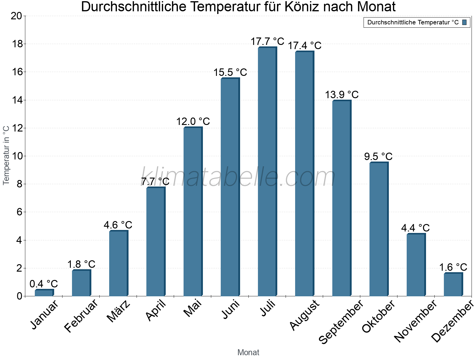 Jahresverlauf der gemittelten Temperatur je Monat. Köniz.