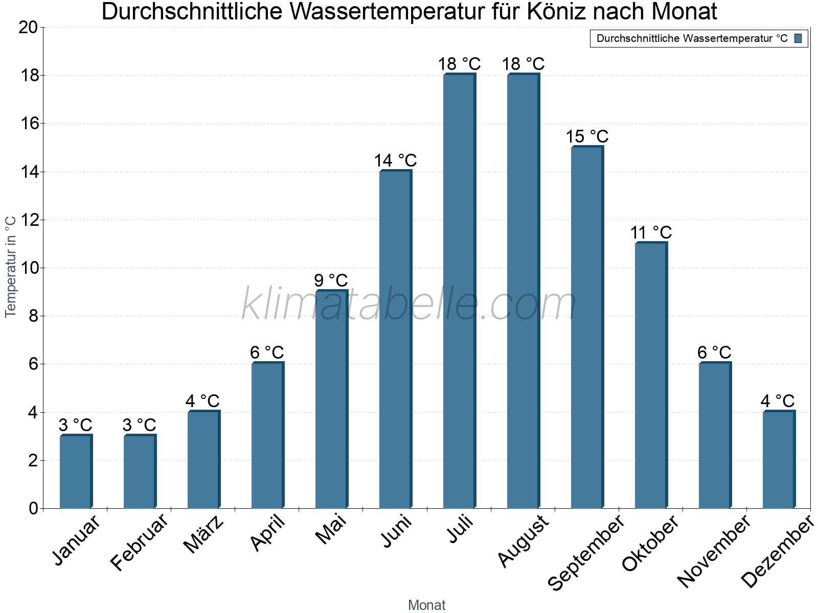 Monatliche Durchschnittstemperaturen des Wassers über das Jahr. Köniz.
