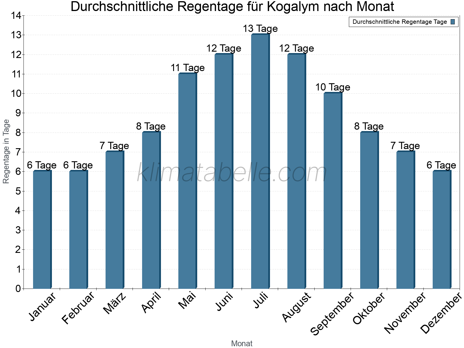Monatliche Durchschnittswerte der Regentage im Jahresverlauf. Kogalym.