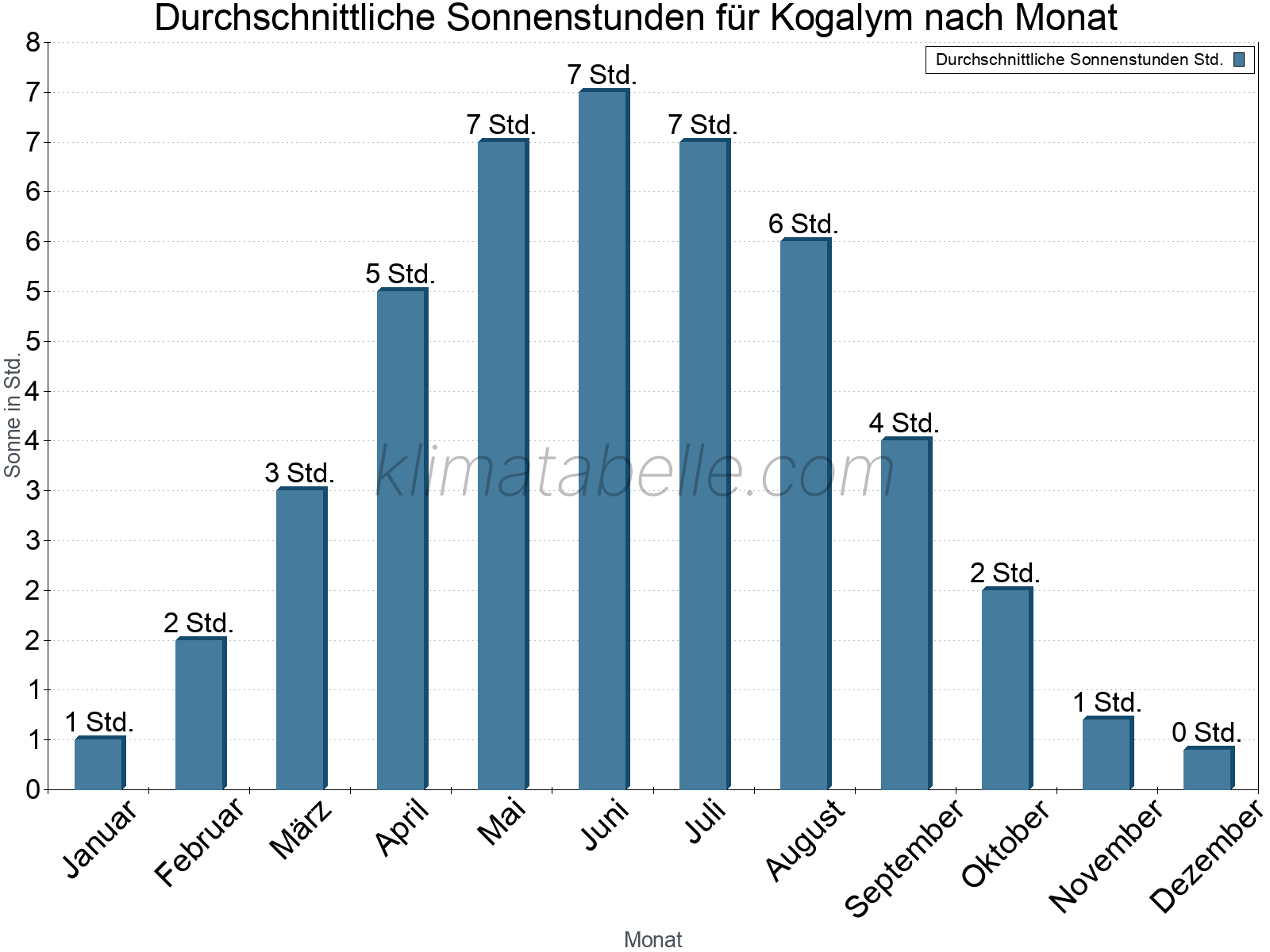 Monatliche Durchschnittswerte der täglichen Sonnenstunden im Jahresverlauf. Kogalym.