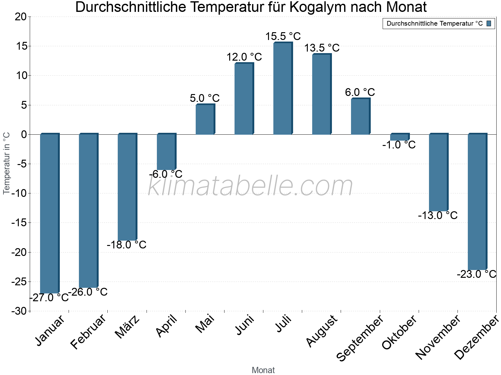 Jahresverlauf der gemittelten Temperatur je Monat. Kogalym.