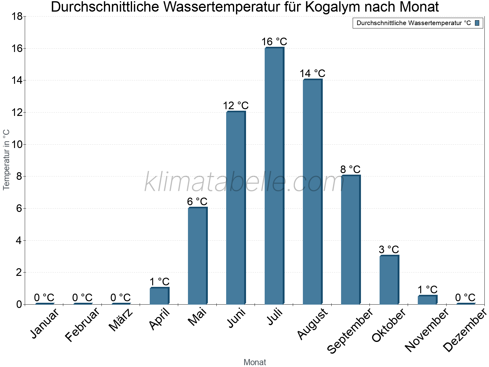Monatliche Durchschnittstemperaturen des Wassers über das Jahr. Kogalym.