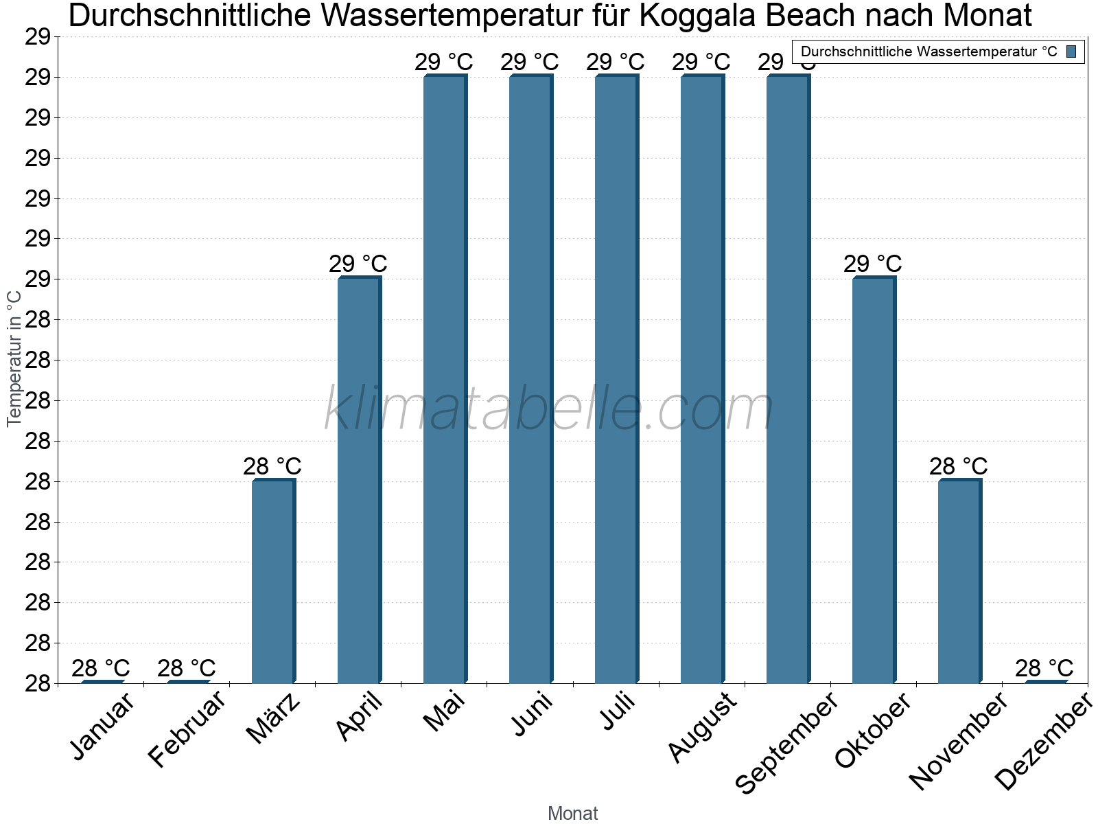 Monatliche Durchschnittstemperaturen des Wassers über das Jahr. Koggala Beach.
