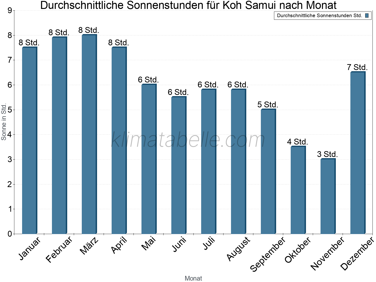 Monatliche Durchschnittswerte der täglichen Sonnenstunden im Jahresverlauf. Koh Samui.